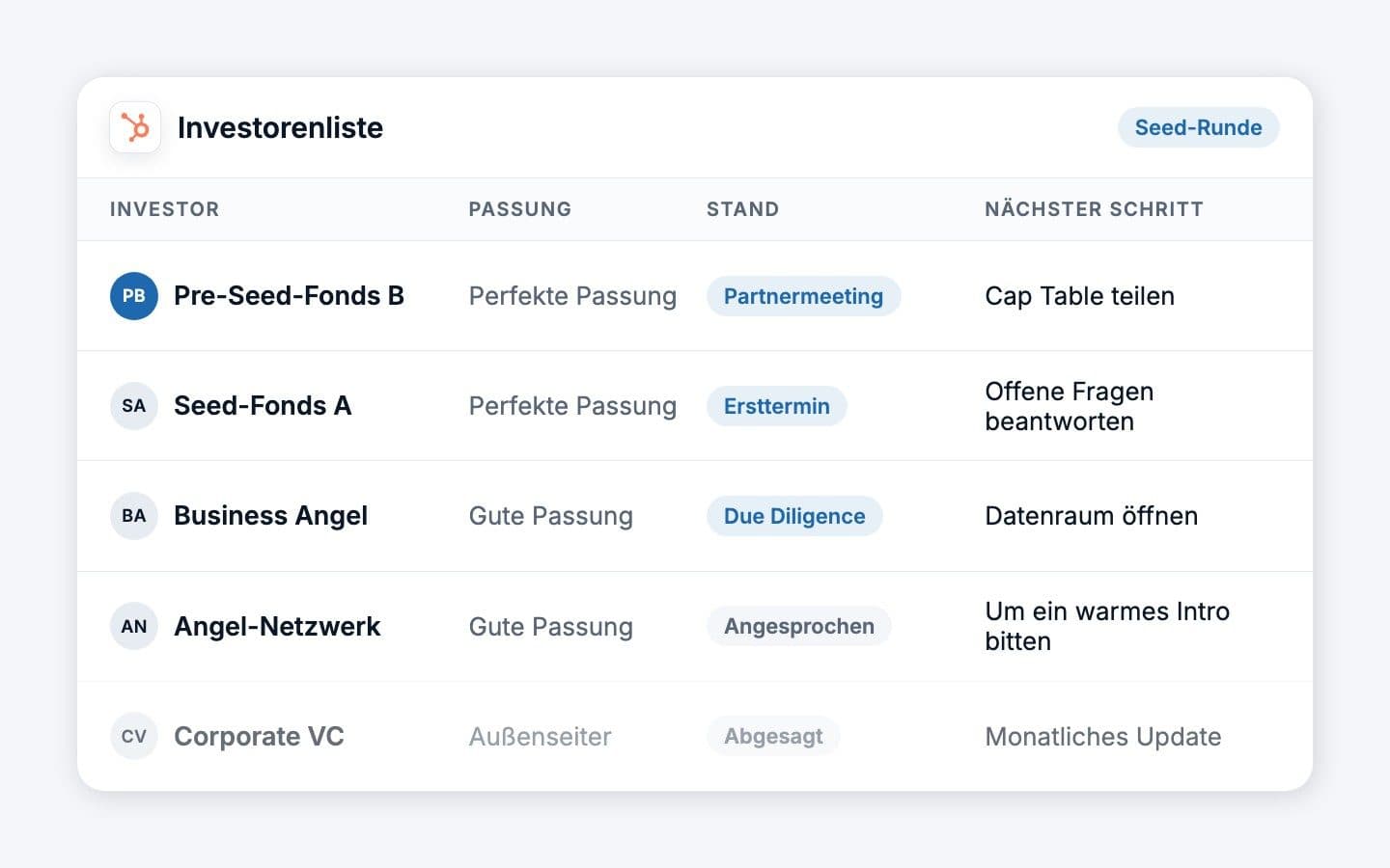 Eine Investorenliste in einem CRM mit Spalten für Investor, Passung, Stand und nächsten Schritt: fünf fiktive Investoren, vom ersten Kontakt über den Ersttermin bis zur Due Diligence, einer hat abgesagt.