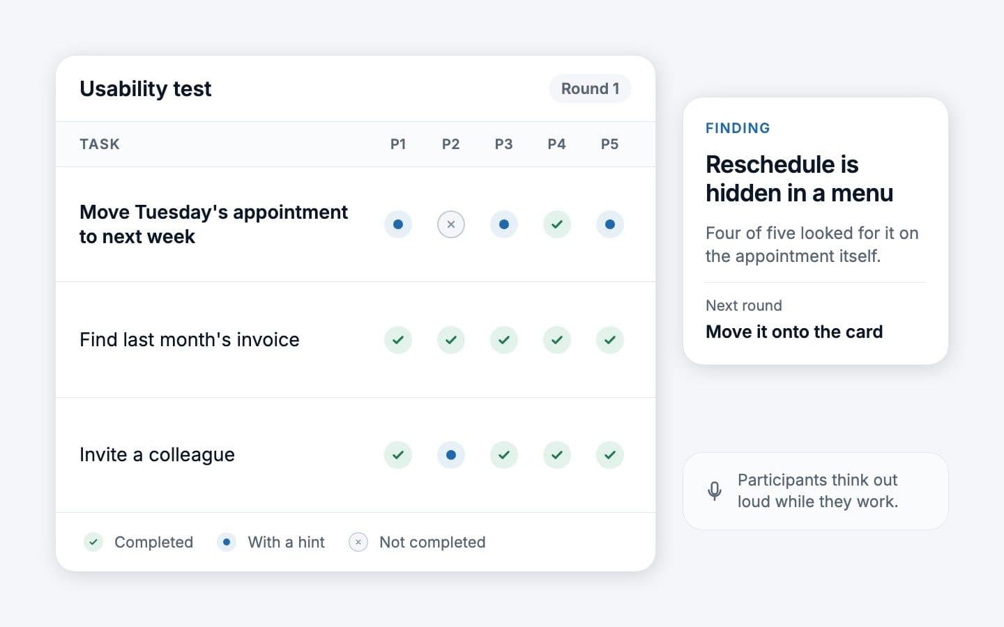 A usability test grid with three tasks and five participants, each marked completed, completed with a hint or not completed, beside a finding: the reschedule action is hidden in a menu.