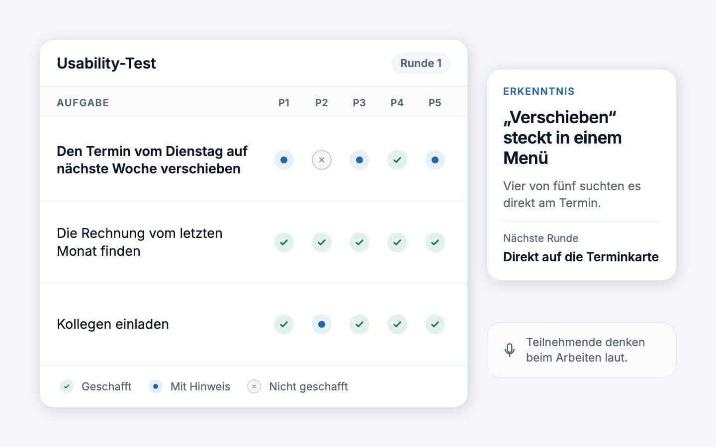 Ein Usability-Test-Raster mit drei Aufgaben und fünf Teilnehmenden, jeweils markiert als geschafft, mit Hinweis geschafft oder nicht geschafft, daneben eine Erkenntnis: Die Funktion zum Verschieben steckt in einem Menü.