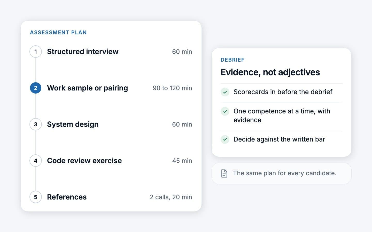 An assessment plan of five stages: structured interview 60 minutes, work sample or pairing 90 to 120 minutes, system design 60 minutes, code review exercise 45 minutes and references in two calls of 20 minutes, beside the debrief rules.
