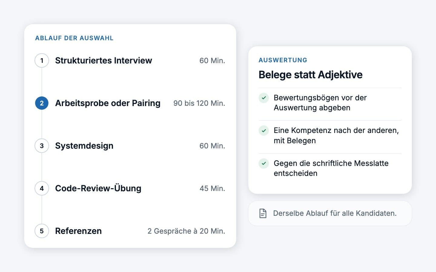 Ein Auswahlablauf in fünf Stufen: strukturiertes Interview 60 Minuten, Arbeitsprobe oder Pairing 90 bis 120 Minuten, Systemdesign 60 Minuten, Code-Review-Übung 45 Minuten und Referenzen in zwei Gesprächen à 20 Minuten, daneben die Regeln für die Auswertung.