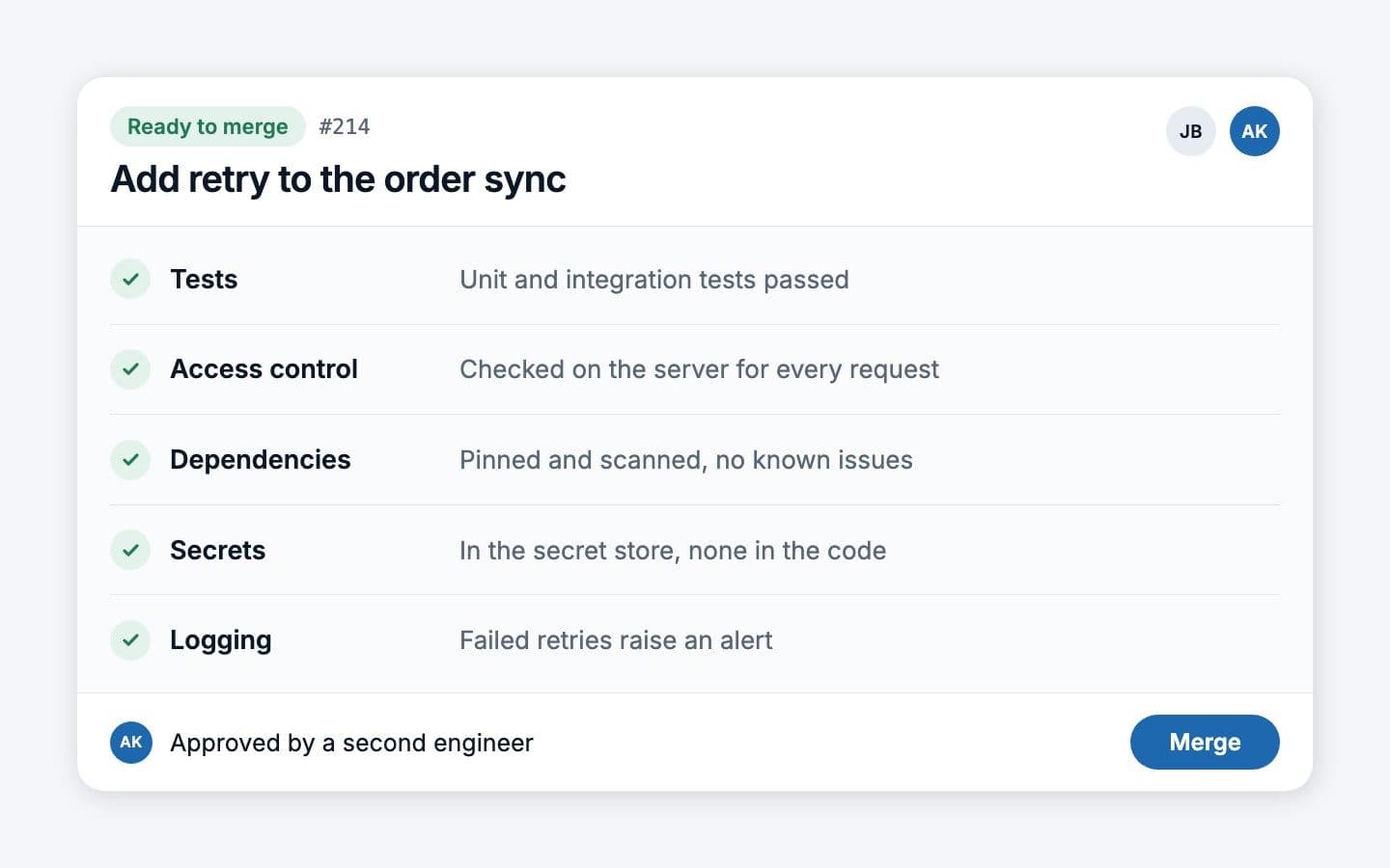 Una pull request lista para fusionar, con comprobaciones de tests, control de acceso en el servidor, dependencias fijadas y escaneadas, secretos en un gestor de secretos y una alerta ante reintentos fallidos, aprobada por un segundo ingeniero.