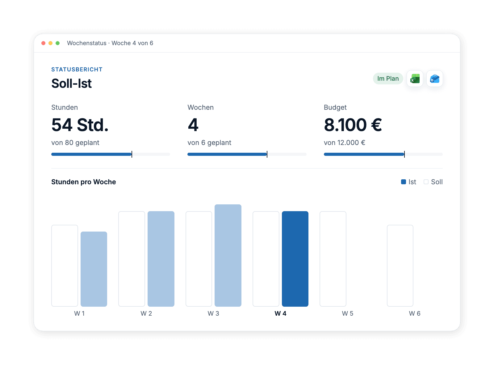 A weekly status report showing hours, weeks and budget in euros against plan, with hours per week as a bar chart.