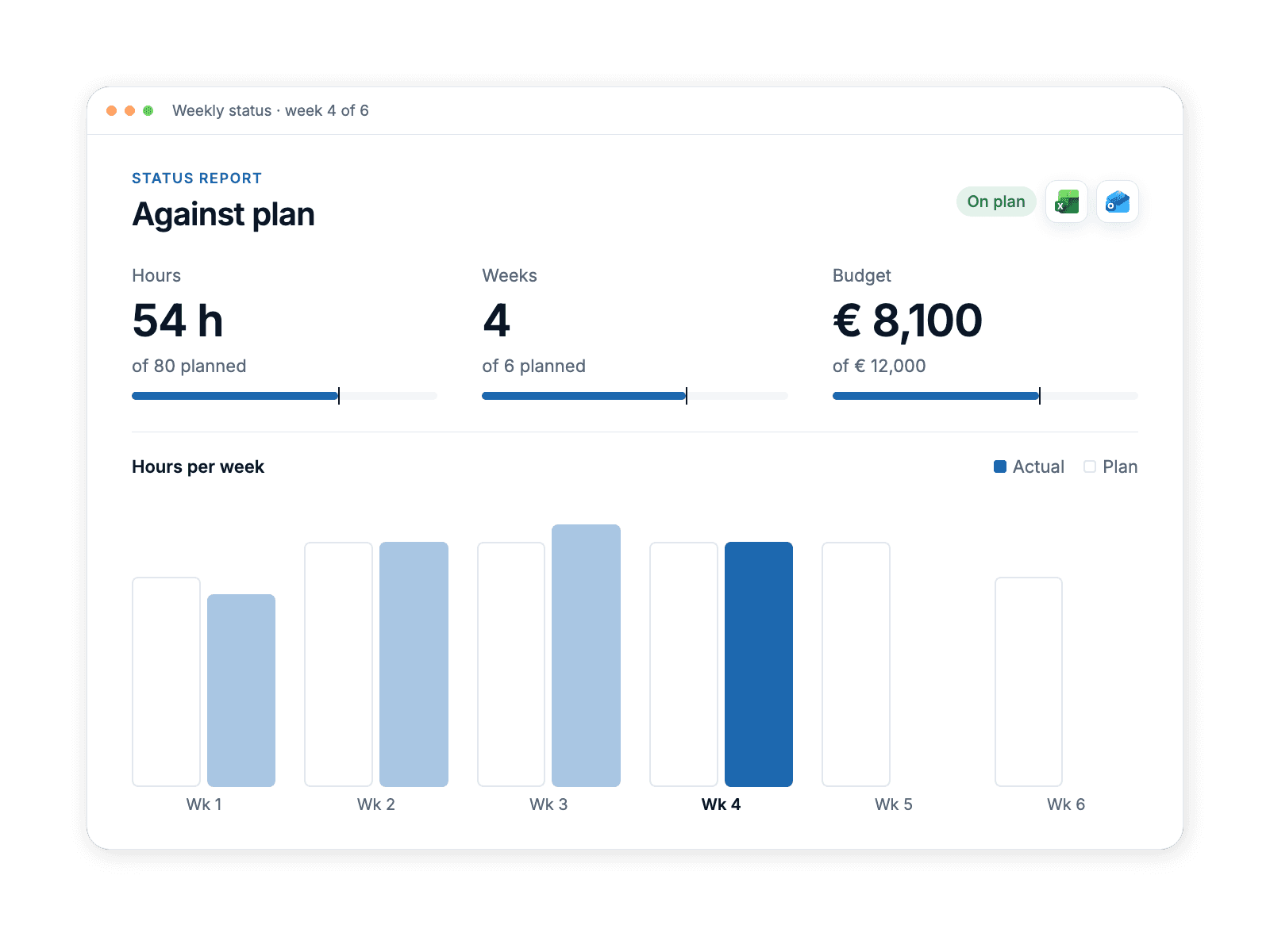 A weekly status report showing hours, weeks and budget in euros against plan, with hours per week as a bar chart.