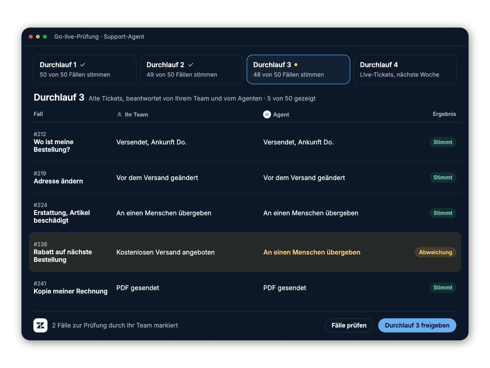 A staged go-live review comparing the agent's answers with the team's on past tickets, batch by batch, with two cases flagged for review