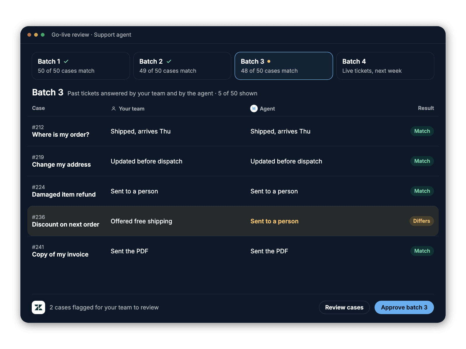 A staged go-live review comparing the agent's answers with the team's on past tickets, batch by batch, with two cases flagged for review