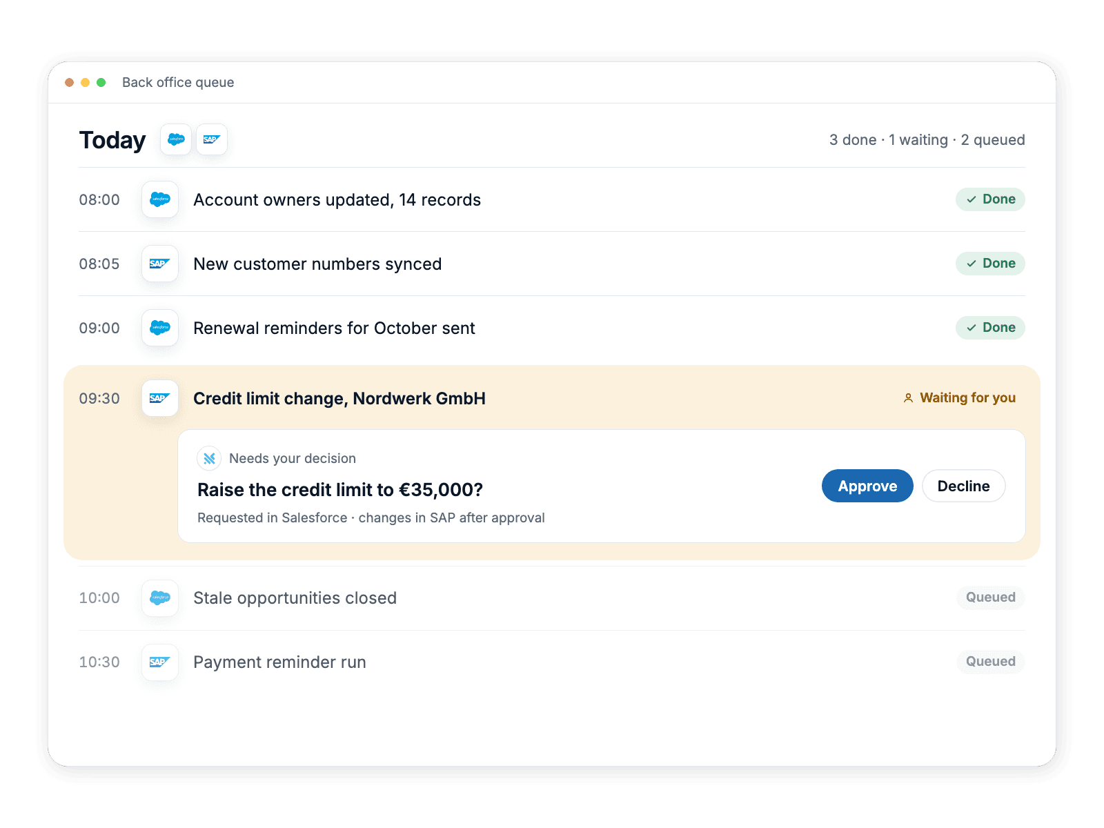 A back office queue of record updates and reminders across Salesforce and SAP, with one credit limit change waiting for a person's decision
