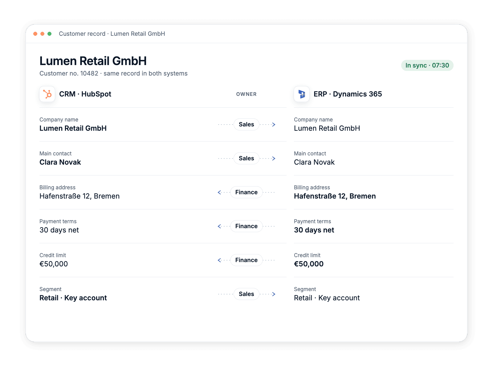 One customer shown in the CRM and the ERP side by side, each synced field aligned with the team that owns it and the direction it syncs.