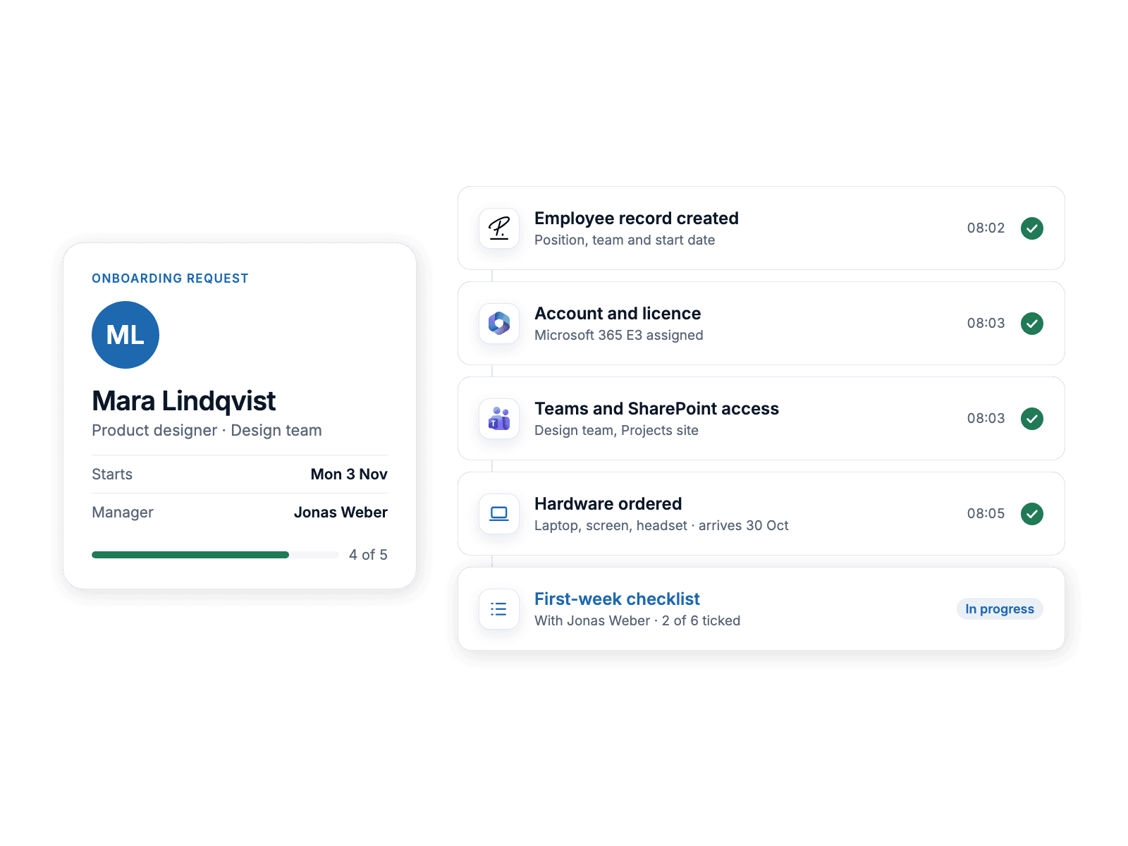One onboarding request for a new starter with its steps confirmed one by one: Personio record, Microsoft 365 account and licence, Teams and SharePoint access, hardware order and the first-week checklist.