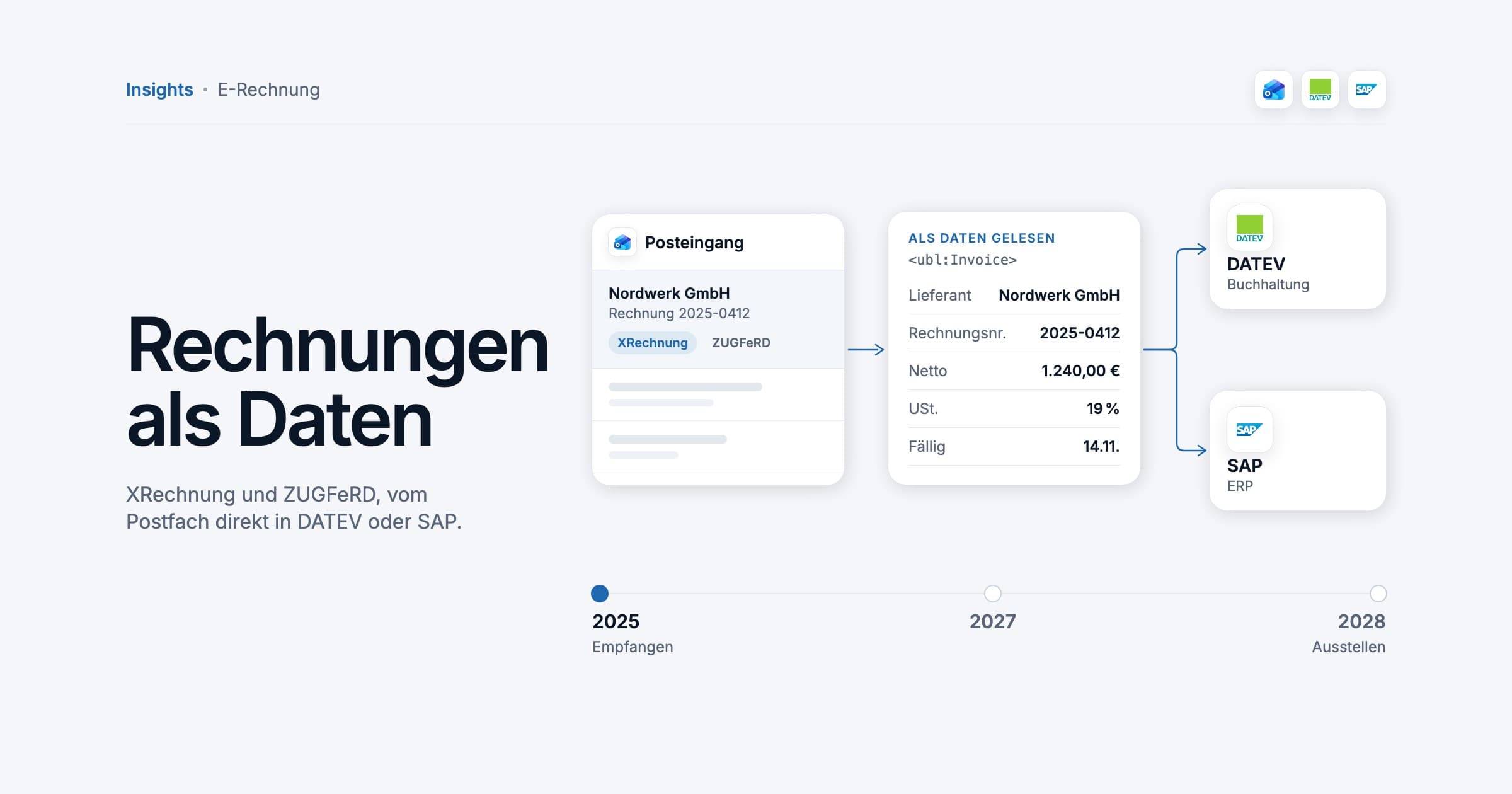 An e-invoice in XRechnung or ZUGFeRD format arriving in an inbox, read as structured fields and passed to DATEV and SAP, above a timeline marked 2025 receive, 2027 and 2028 issue, illustration.