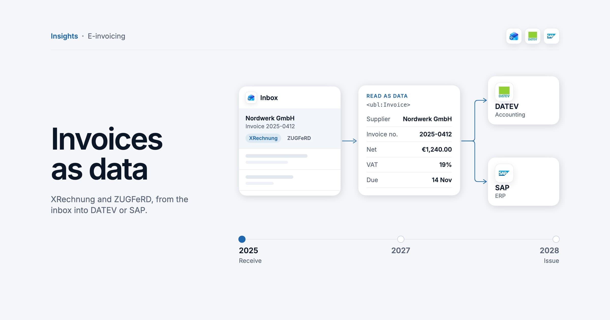 An e-invoice in XRechnung or ZUGFeRD format arriving in an inbox, read as structured fields and passed to DATEV and SAP, above a timeline marked 2025 receive, 2027 and 2028 issue, illustration.