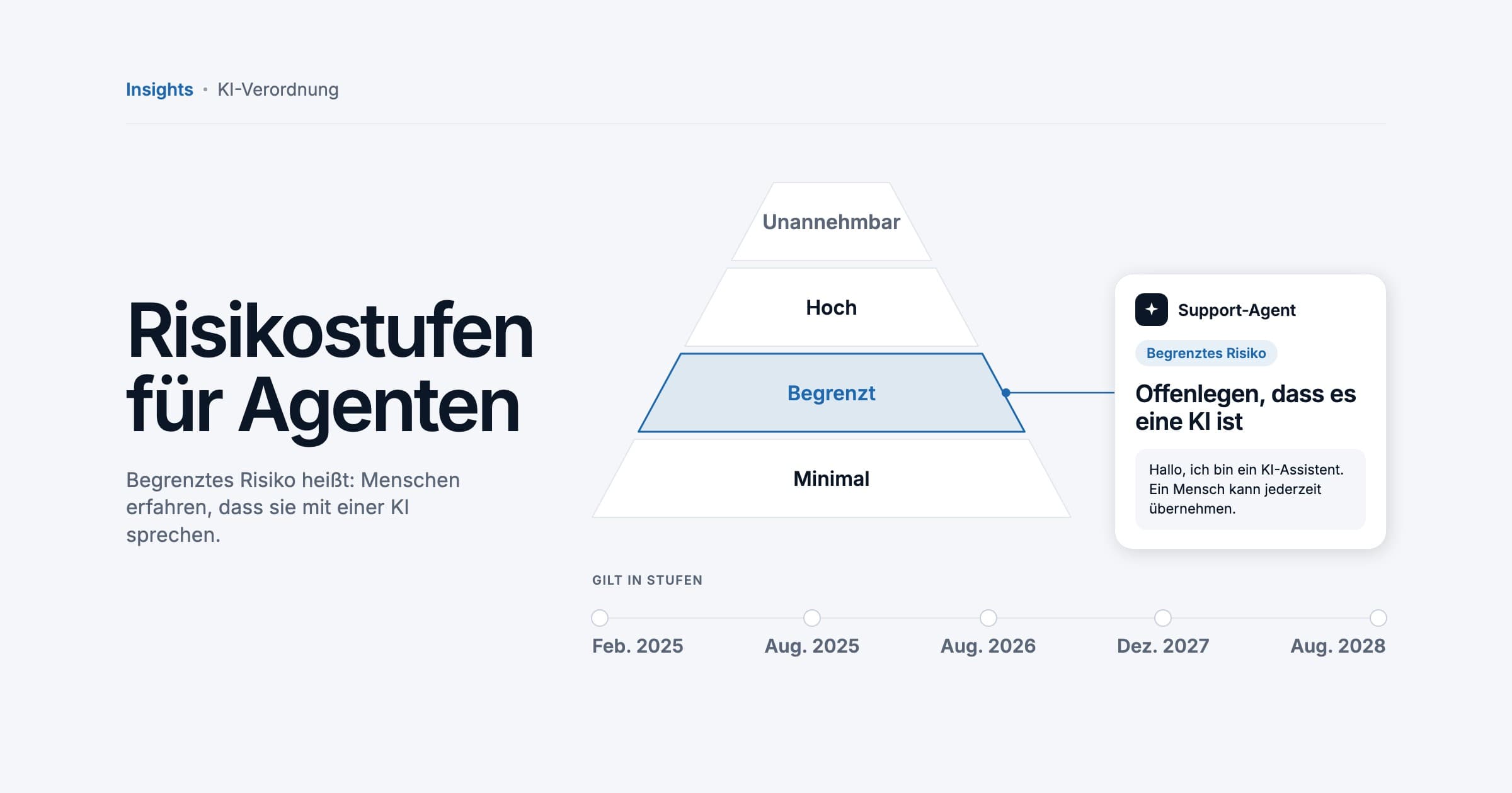A risk pyramid with the tiers minimal, limited, high and unacceptable, a support agent card placed at limited risk with the note tell users it's an AI, and a timeline of application dates, illustration.
