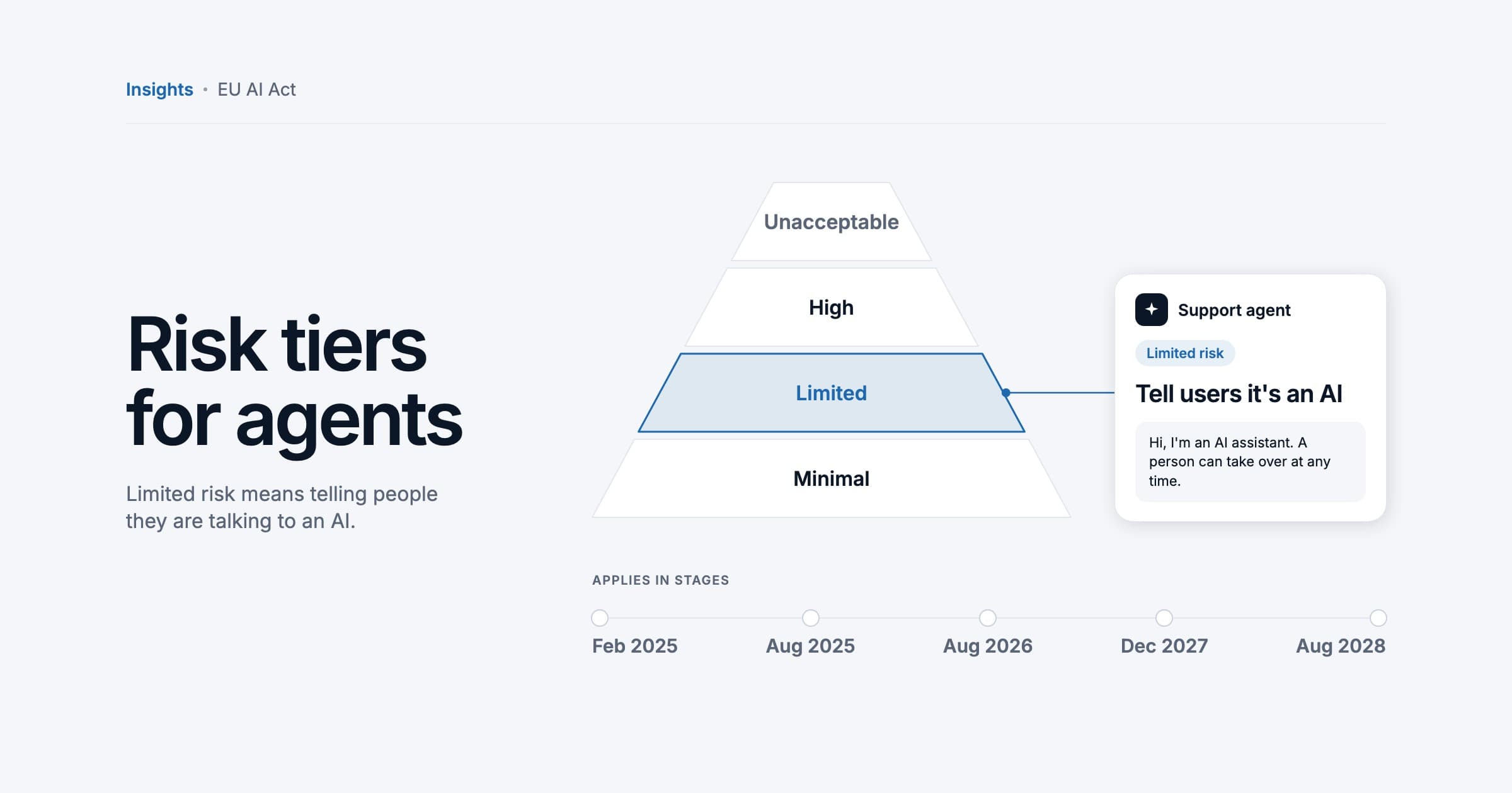 A risk pyramid with the tiers minimal, limited, high and unacceptable, a support agent card placed at limited risk with the note tell users it's an AI, and a timeline of application dates, illustration.