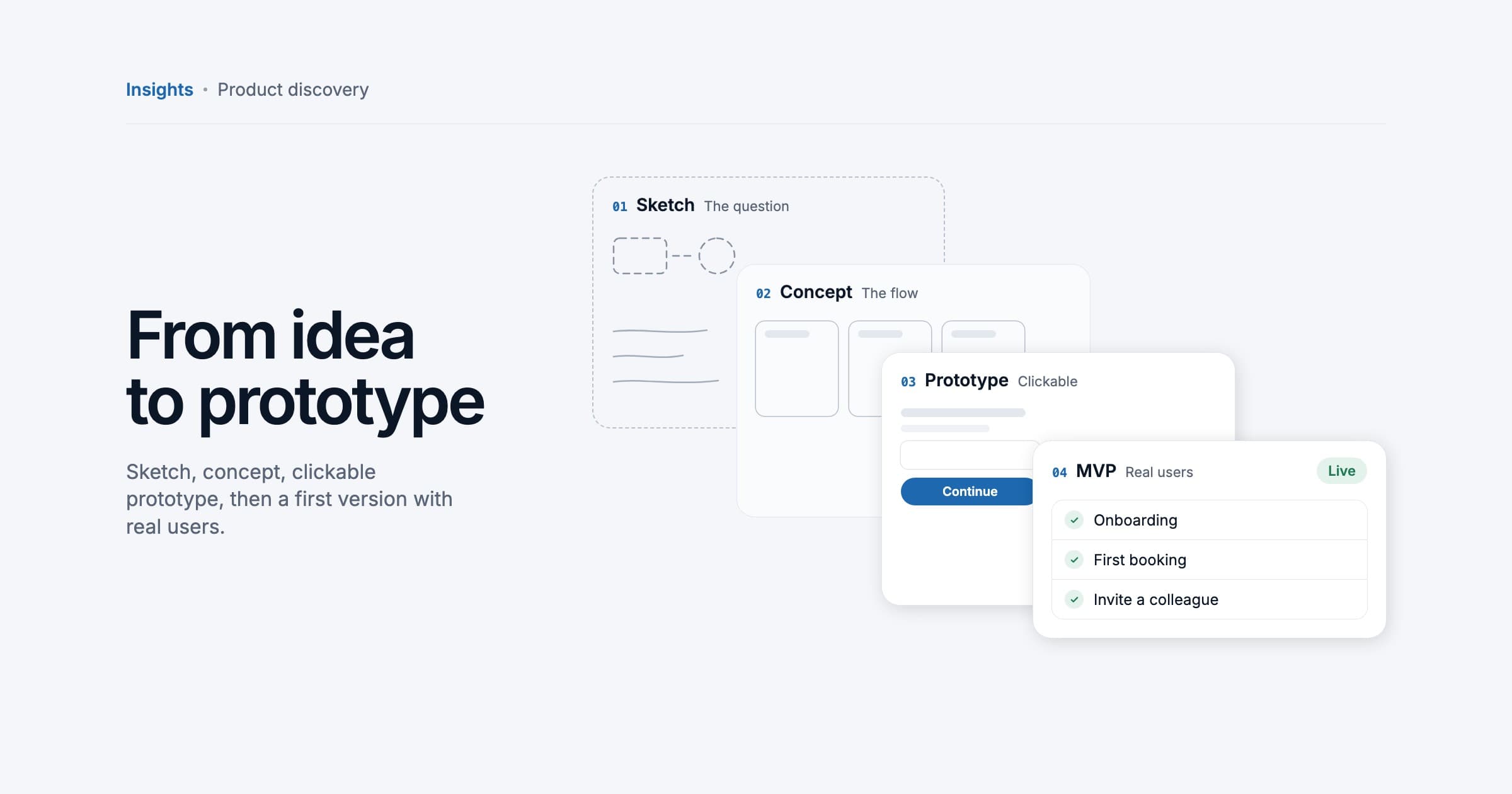 Four stacked cards from a dashed sketch to a wireframe concept, a clickable prototype and a live MVP, each a little more solid, illustration.