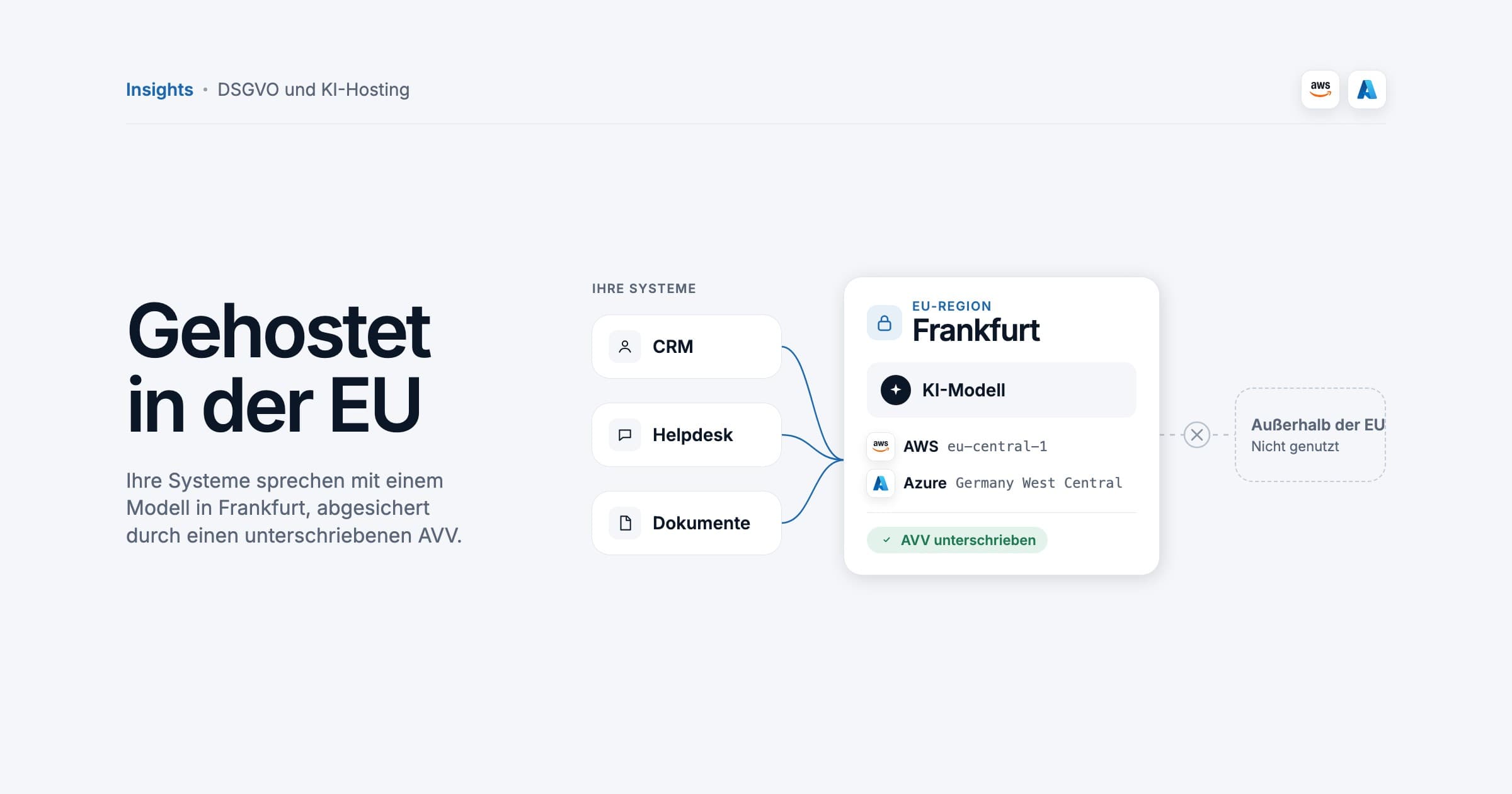 A data-flow map from your systems to an AI model in an EU region in Frankfurt, locked and marked DPA signed, with AWS and Azure regions and a crossed-out path to outside the EU, illustration.