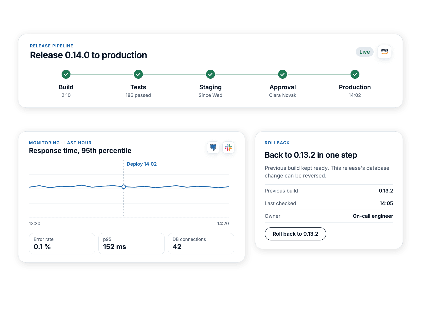 Deployment phase: the release pipeline green from build to production on AWS, with monitoring of the last hour and the one-step rollback in view.