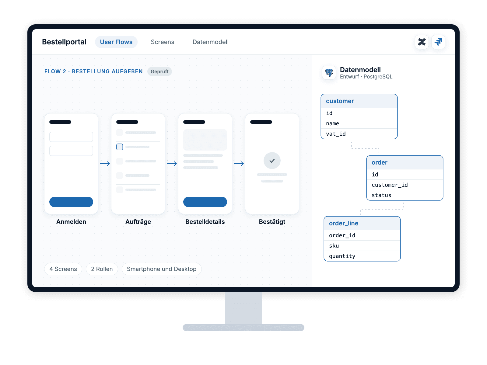 Design phase on a large display: the user flow for placing an order as four screen designs, with a sketch of the PostgreSQL data model beside it.